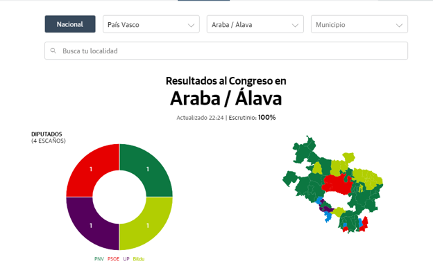 Resultados de las elecciones 2019 en Álava: votaciones del 10 de noviembre