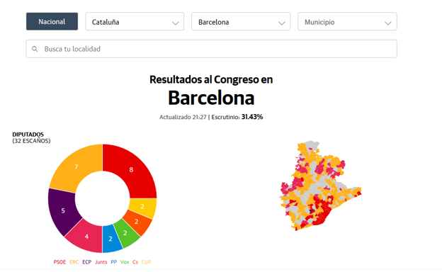 Resultados de las elecciones 2019 en Barcelona: votaciones del 10 de noviembre