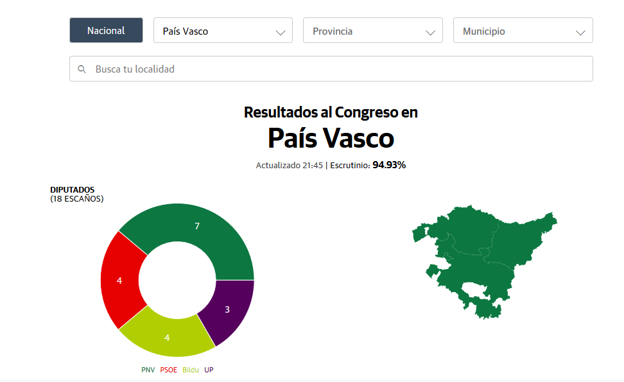 Resultados de las elecciones 2019 en Euskadi: votaciones del 10 de noviembre