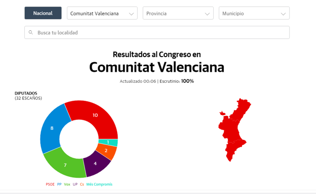 Resultados de las elecciones 2019 en Valencia: votaciones del 10 de noviembre