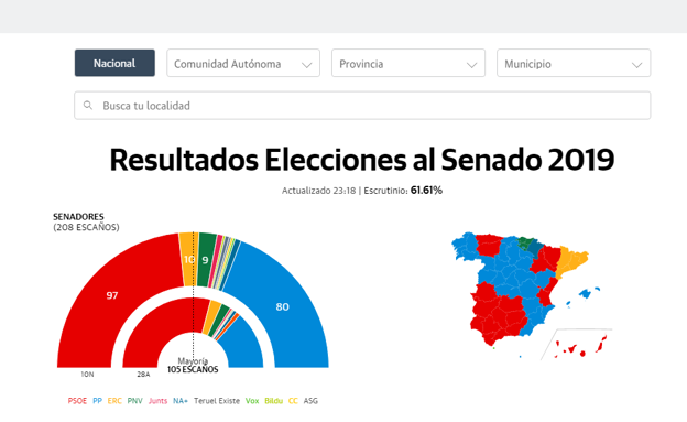 Resultados del Senado 2019: elecciones generales del 10 de noviembre