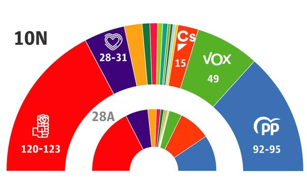 Últimas encuestas de las elecciones generales 2019 y sondeos a pie de urna del 10 de noviembre