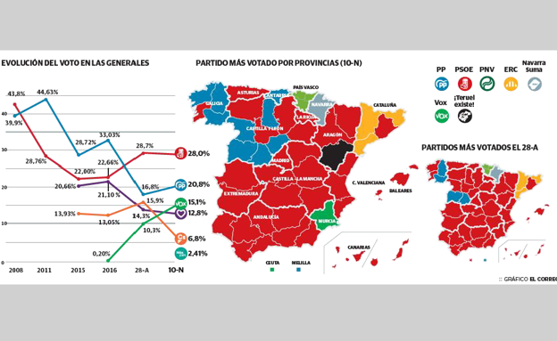 Resultados del PSOE en elecciones generales: evolución de votos 2008 - 2019