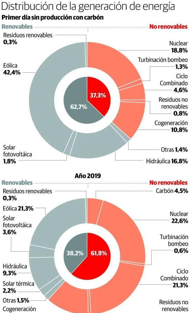 España vive su primer día sin generación eléctrica con carbón