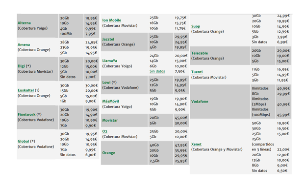 Las mejores tarifas móviles en 2020