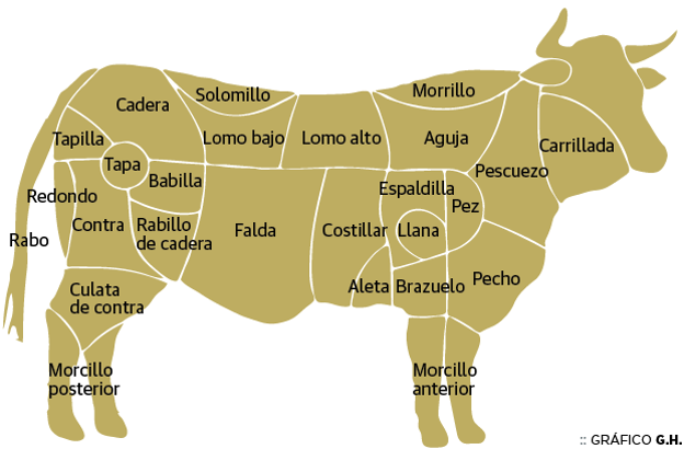 Carne de vacuno para todos los gustos