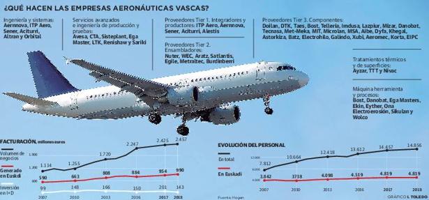 El parón del tráfico aéreo trunca 10 años de crecimiento de la aeronáutica vasca