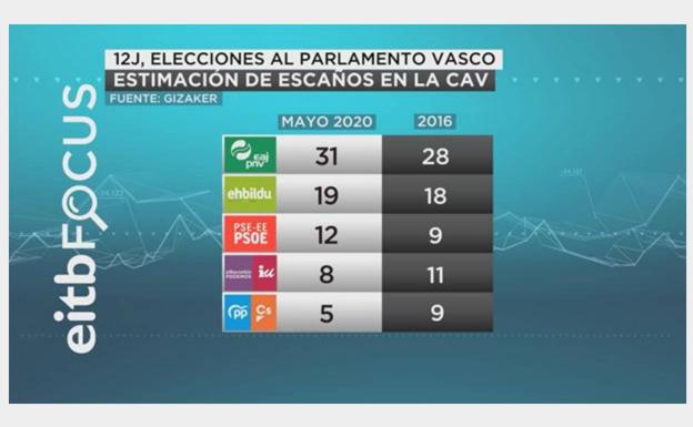Sondeos de las elecciones vascas del 12 julio 2020: encuestas electorales