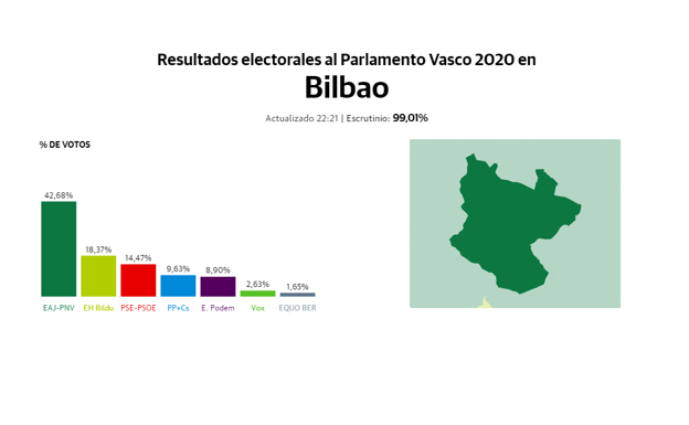 Resultados de las elecciones en Euskadi 2020 por municipios