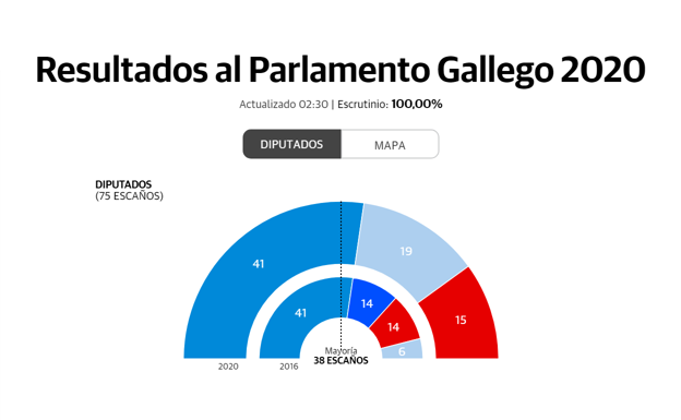 Elecciones autonómicas Galicia 2020: reparto de escaños