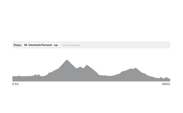 Tour de Francia 2020 etapa 14 en directo: perfil y horario