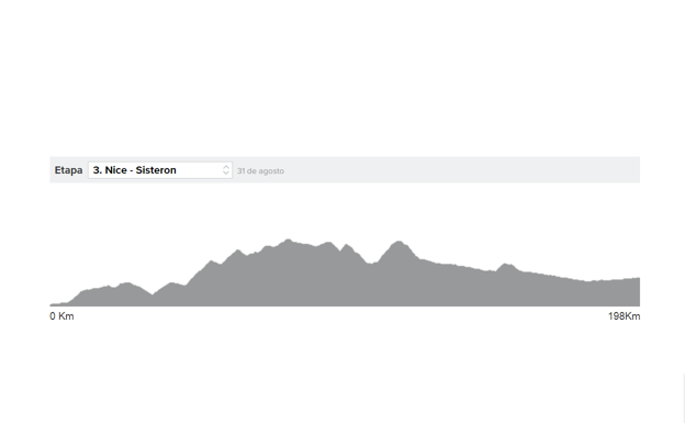 Tour de Francia 2020 etapa 3 en directo: perfil y horario