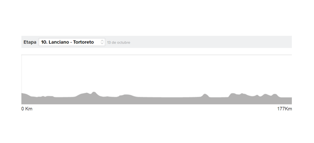 Giro de Italia 2020 etapa 10 en directo: horario y perfil