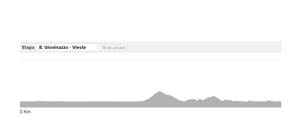 Giro de Italia 2020 etapa 8 en directo: horario y perfil