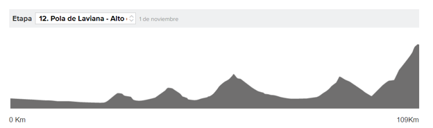 Vuelta a España 2020 etapa 12 en directo: horario y perfil