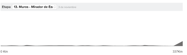 Vuelta a España 2020 etapa 13 en directo: horario y perfil