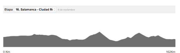 Vuelta a España 2020 etapa 16 en directo: horario y perfil