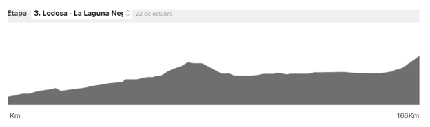 Vuelta a España 2020 etapa 3 en directo: resultados y clasificaciones