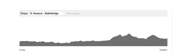 Vuelta a España 2020 etapa 5 en directo: resultado y clasificaciones