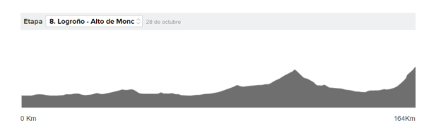 Vuelta a España 2020 etapa 8 en directo: horario y perfil