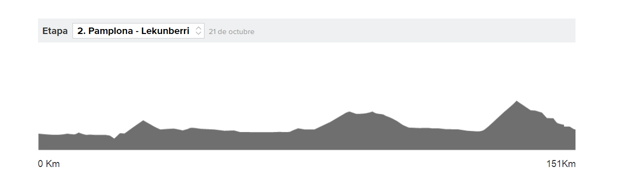 Vuelta a España 2020 etapa 2 en directo: ganador y clasificación