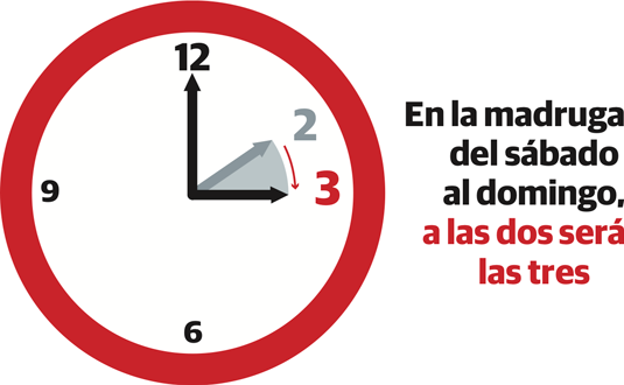 Cambio al horario de verano 2021 en España: qué día y a qué hora es