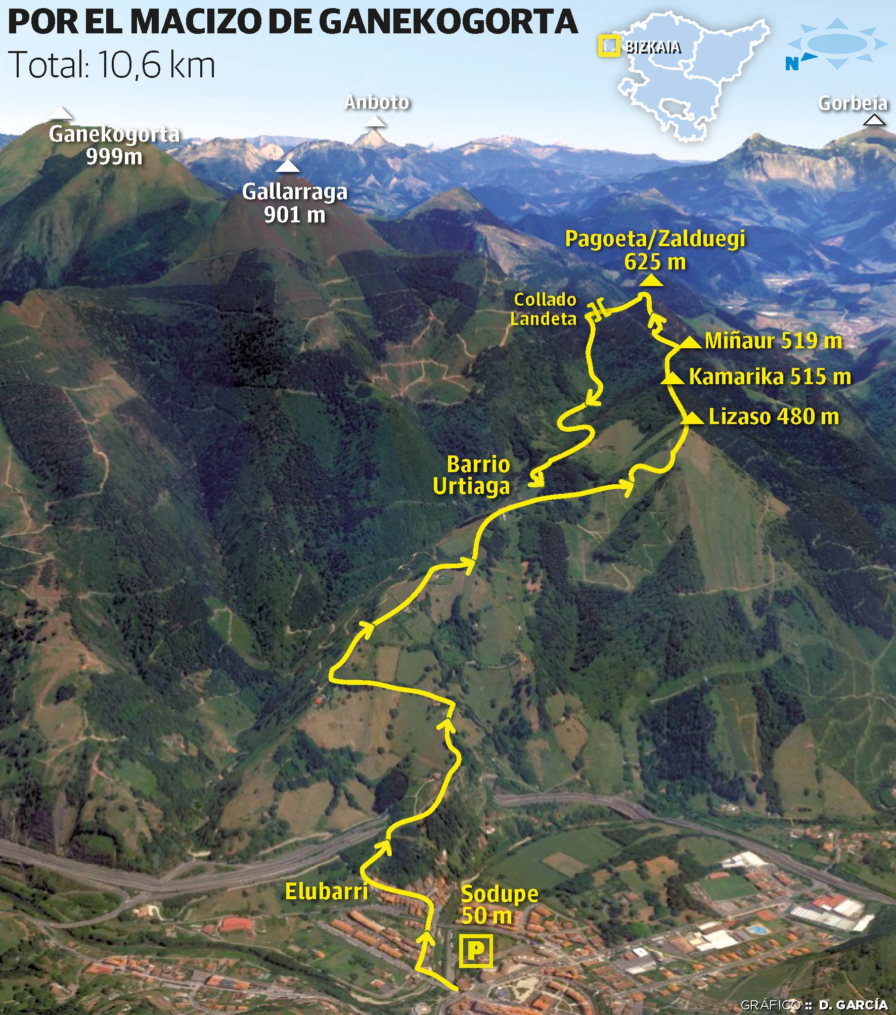 Pagoeta (637 m.), Miñaur (519 m.) y Kamarika (515 m.)