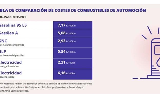 La patronal de movilidad eléctrica carga contra la nueva web de precios de Ribera