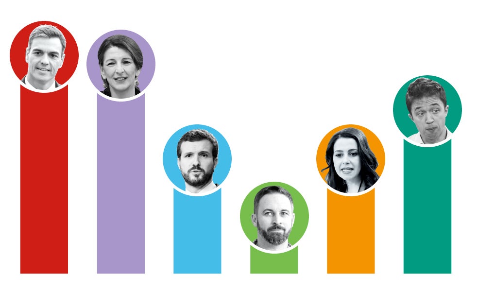 Menos del 50% de los españoles cree que PSOE y Podemos agotarán la legislatura