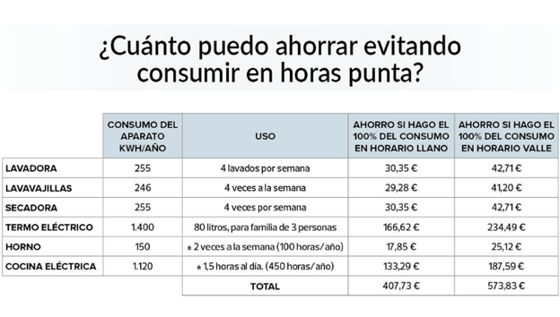 Subida de la luz 2021: ¿Cuánto ahorraría si plancho y pongo la lavadora solo el fin de semana?