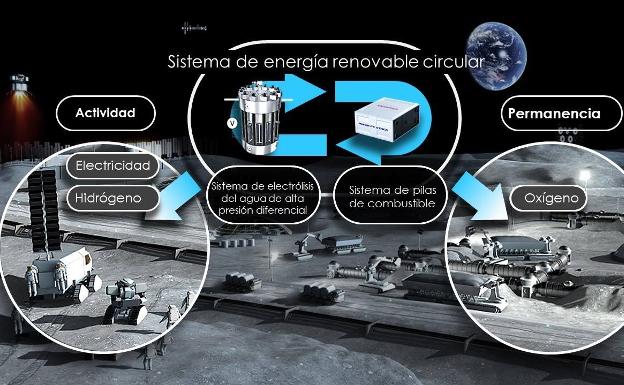 La Agencia Japonesa Aeroespacial y Honda estudian un sistema de energía renovable circular