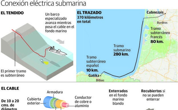 Los temporales obligarán a alargar 3 años las obras del cable submarino entre Gatika y Francia