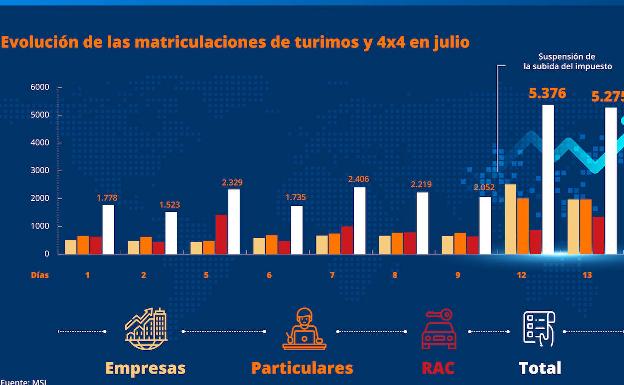 Se duplican las ventas de vehículos tras la rebaja temporal del impuesto de matriculación