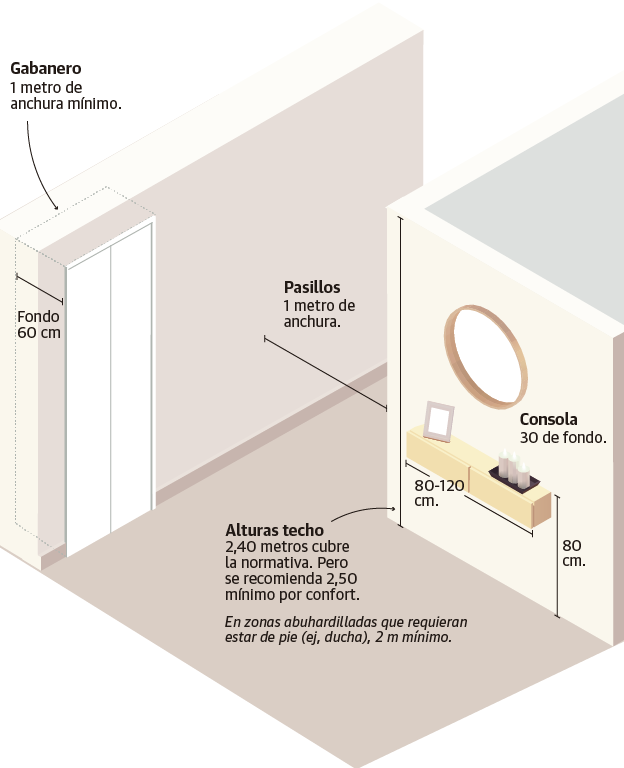 Estas son las medidas mínimas para que una casa sea cómoda y práctica ...