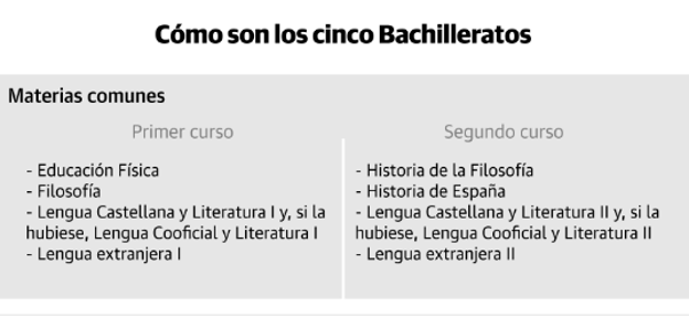 Nuevo Bachillerato: las asignaturas de las cinco nuevas modalidades