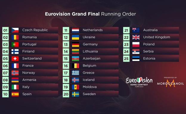 Las canciones y el orden de actuación por países de la final de Eurovisión