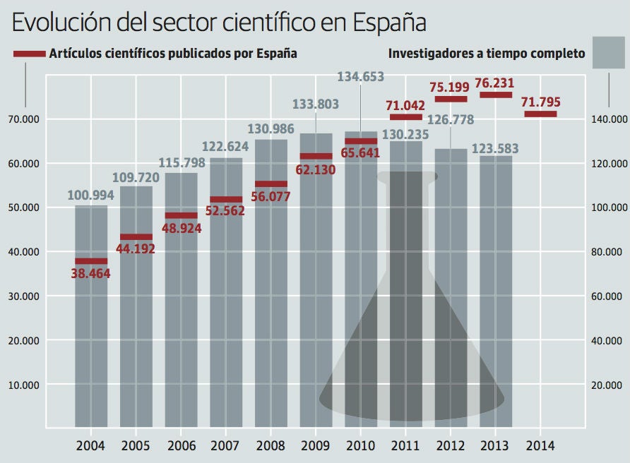 La ciencia española se descuelga de Europa