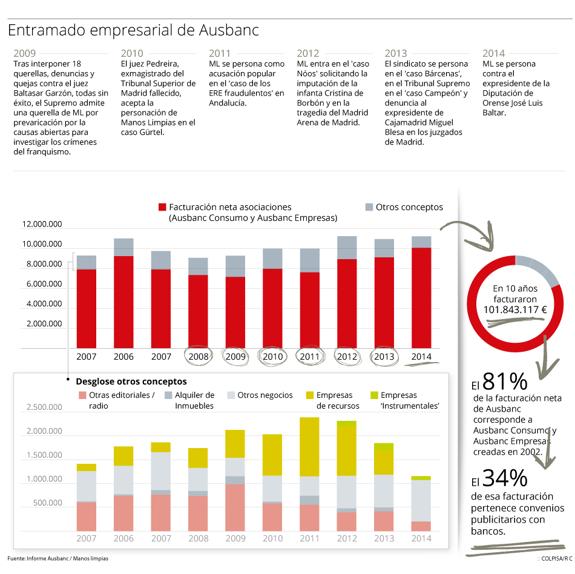 Ausbanc facturó más de cien millones de euros en la última década