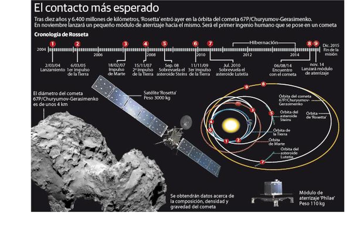 'Rosetta' se encuentra con su cometa