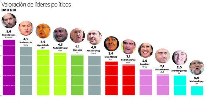 Pablo Iglesias es el líder político más valorado por los vascos, según el Euskobarómetro