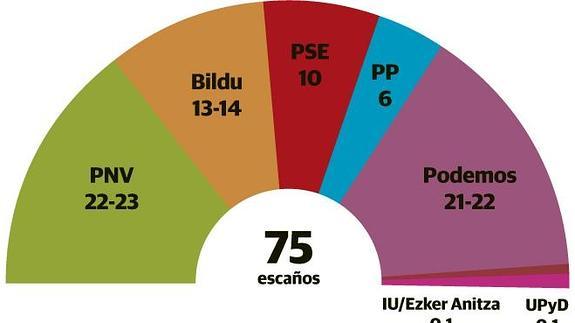 PNV, EH Bildu y PSE-EE critican la encuesta que da a Podemos segunda fuerza en Euskadi