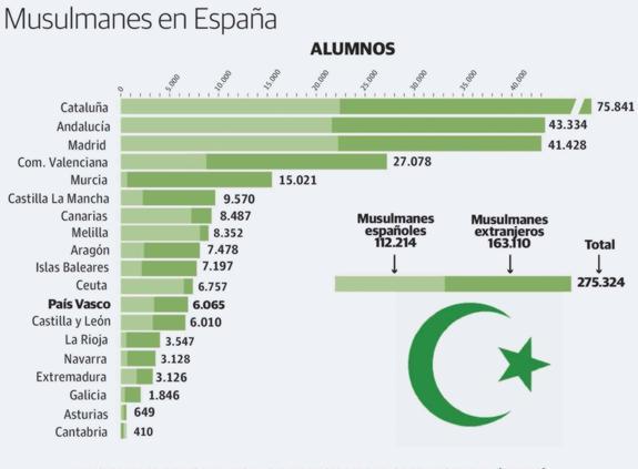 Euskadi tiene dos profesores de Religión para 6.000 alumnos musulmanes