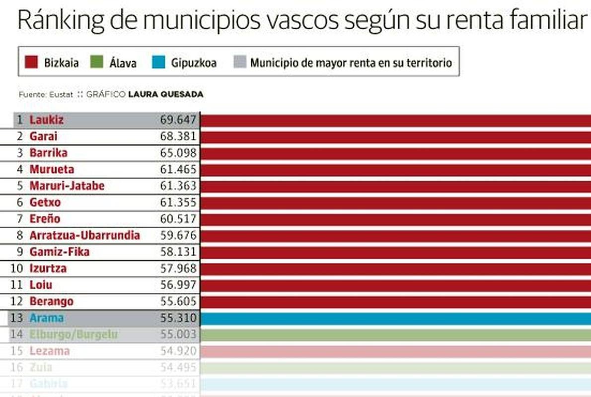 Euskadi rica, Euskadi pobre: la brecha entre los municipios vascos