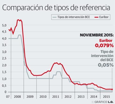 ¿Un euríbor bajo cero?