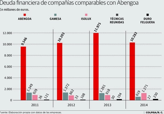 Las renovables esquivaron una crisis como la de Abengoa al actuar desde el fin de la burbuja