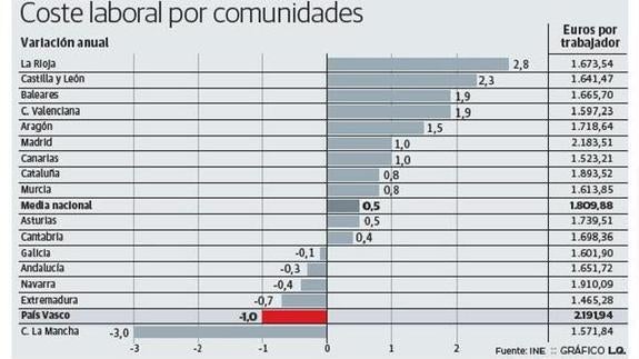 Los salarios en Euskadi se sitúan en el nivel de 2011 tras caer un 1% en el último año