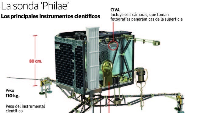 'Philae' se adentra en la oscuridad