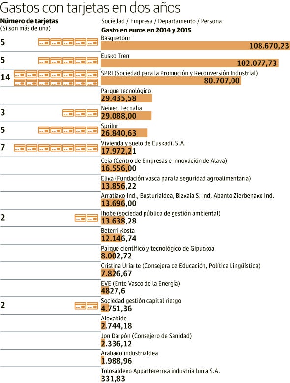 Altos cargos del Gobierno vasco gastan medio millón de euros con tarjetas de crédito en 2 años