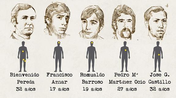 Tres de marzo: Las cinco víctimas mortales