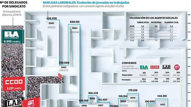 Los sindicatos vascos en su laberinto